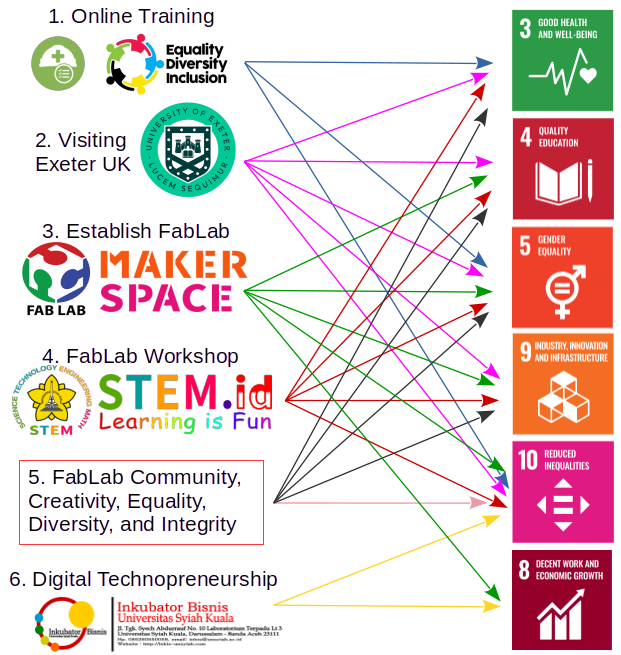 FabLab STEM.id Goal